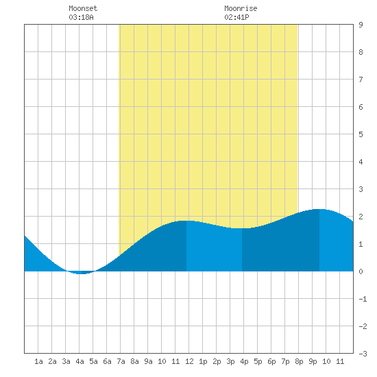 Coconut Point tide chart for Saturday, April 25, 2026