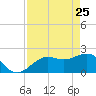 Coconut Point tide chart for Saturday, April 25, 2026
