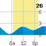 Coconut Point tide chart for Sunday, April 26, 2026