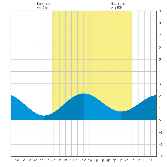 Coconut Point tide chart for Monday, April 27, 2026