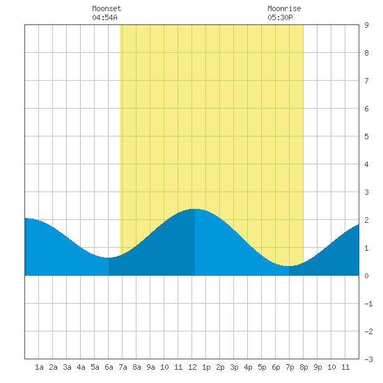Coconut Point tide chart for Tuesday, April 28, 2026