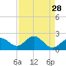 Coconut Point tide chart for Tuesday, April 28, 2026