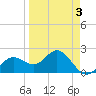 Coconut Point tide chart for Friday, April 3, 2026