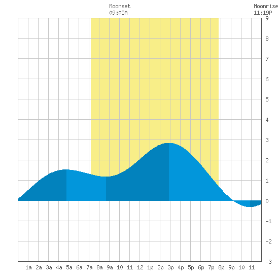 Coconut Point tide chart for Sunday, April 5, 2026