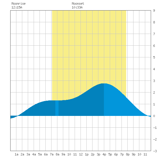 Coconut Point tide chart for Tuesday, April 7, 2026