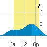 Coconut Point tide chart for Tuesday, April 7, 2026