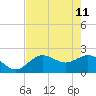 Coconut Point tide chart for Monday, May 11, 2026