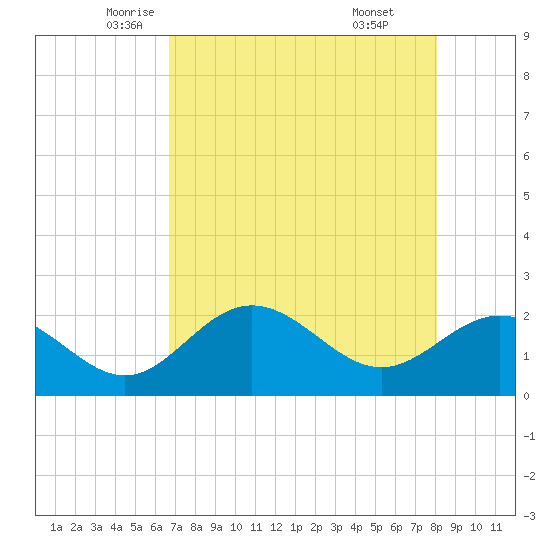Coconut Point tide chart for Tuesday, May 12, 2026