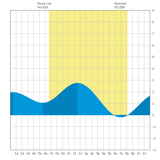 Coconut Point tide chart for Thursday, May 14, 2026