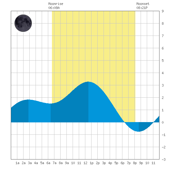 Coconut Point tide chart for Saturday, May 16, 2026