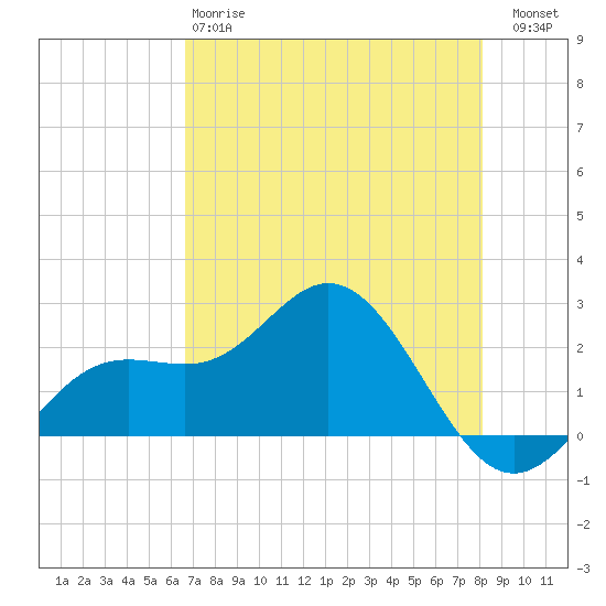 Coconut Point tide chart for Sunday, May 17, 2026