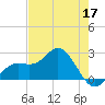 Coconut Point tide chart for Sunday, May 17, 2026
