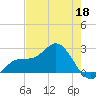 Coconut Point tide chart for Monday, May 18, 2026