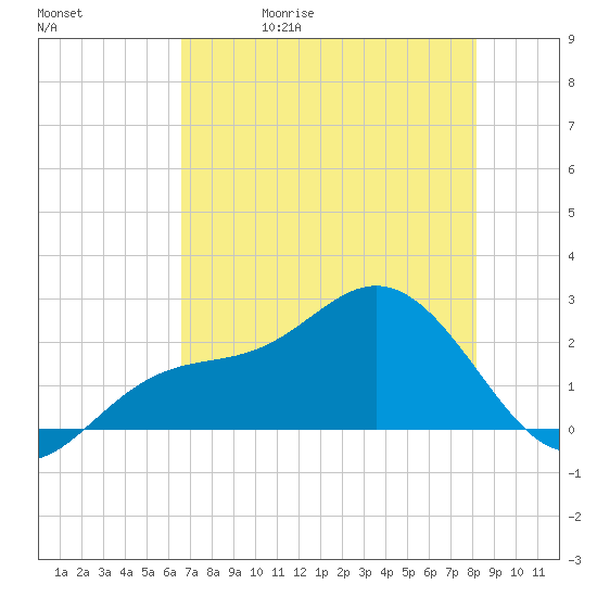 Coconut Point tide chart for Wednesday, May 20, 2026