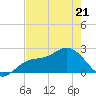 Coconut Point tide chart for Thursday, May 21, 2026