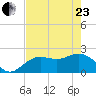 Coconut Point tide chart for Saturday, May 23, 2026