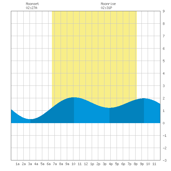 Coconut Point tide chart for Sunday, May 24, 2026