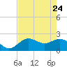 Coconut Point tide chart for Sunday, May 24, 2026