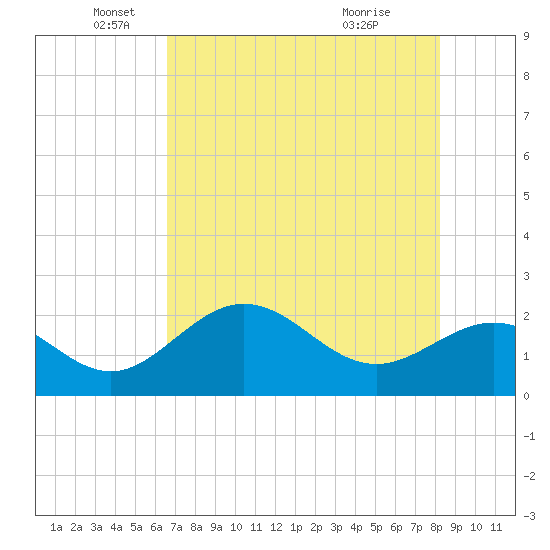 Coconut Point tide chart for Monday, May 25, 2026