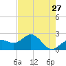 Coconut Point tide chart for Wednesday, May 27, 2026
