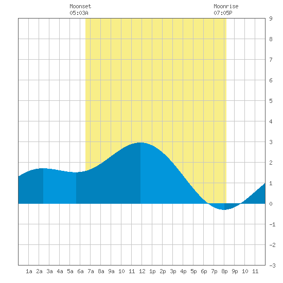 Coconut Point tide chart for Friday, May 29, 2026