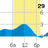Coconut Point tide chart for Friday, May 29, 2026