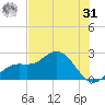 Coconut Point tide chart for Sunday, May 31, 2026