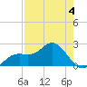 Coconut Point tide chart for Monday, May 4, 2026