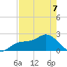 Coconut Point tide chart for Thursday, May 7, 2026