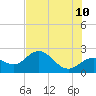 Coconut Point tide chart for Wednesday, June 10, 2026