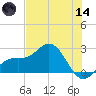 Coconut Point tide chart for Sunday, June 14, 2026