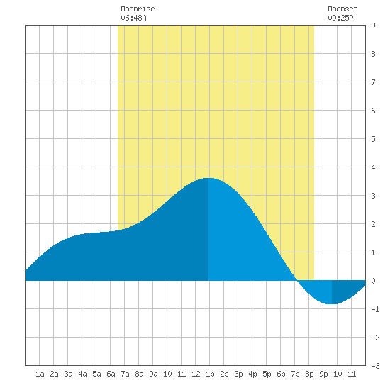 Coconut Point tide chart for Monday, June 15, 2026