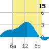 Coconut Point tide chart for Monday, June 15, 2026