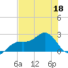 Coconut Point tide chart for Thursday, June 18, 2026