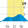 Coconut Point tide chart for Friday, June 19, 2026