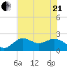 Coconut Point tide chart for Sunday, June 21, 2026