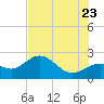 Coconut Point tide chart for Tuesday, June 23, 2026