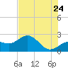 Coconut Point tide chart for Wednesday, June 24, 2026