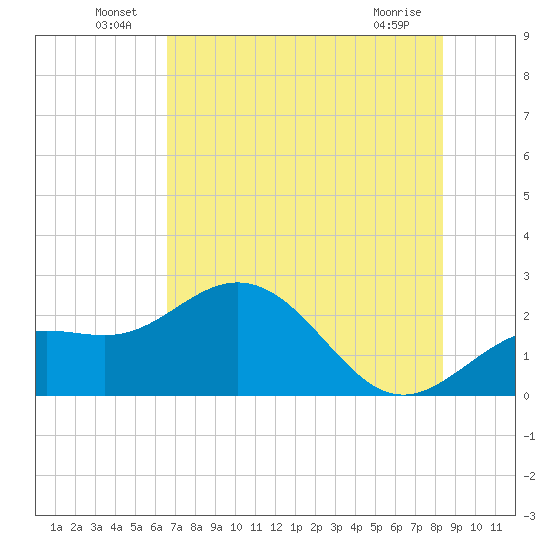 Coconut Point tide chart for Thursday, June 25, 2026