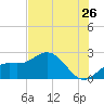 Coconut Point tide chart for Friday, June 26, 2026