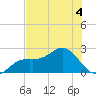 Coconut Point tide chart for Thursday, June 4, 2026