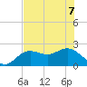 Coconut Point tide chart for Sunday, June 7, 2026