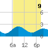 Coconut Point tide chart for Tuesday, June 9, 2026