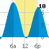 Coffee Bluff tide chart for Sunday, January 10, 2021