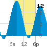 Coffee Bluff tide chart for Tuesday, January 12, 2021