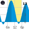 Coffee Bluff tide chart for Wednesday, January 13, 2021