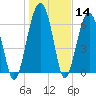 Coffee Bluff tide chart for Thursday, January 14, 2021