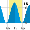Coffee Bluff tide chart for Saturday, January 16, 2021