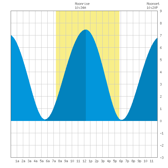 Coffee Bluff tide chart for Sunday, January 17, 2021