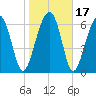 Coffee Bluff tide chart for Sunday, January 17, 2021